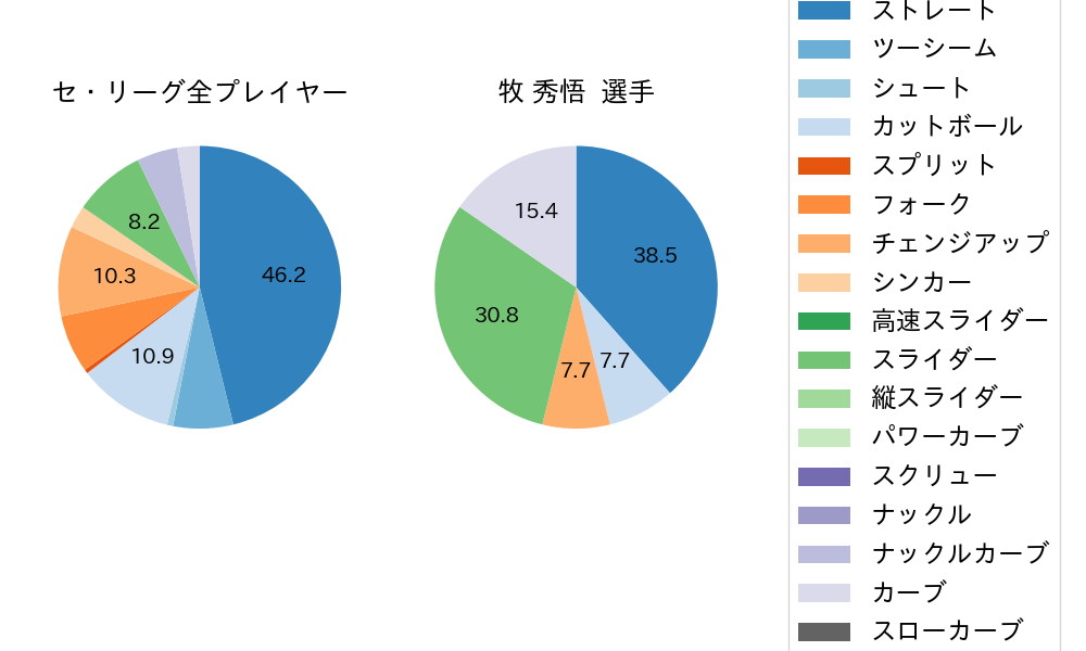 牧 秀悟の球種割合(2023年3月)