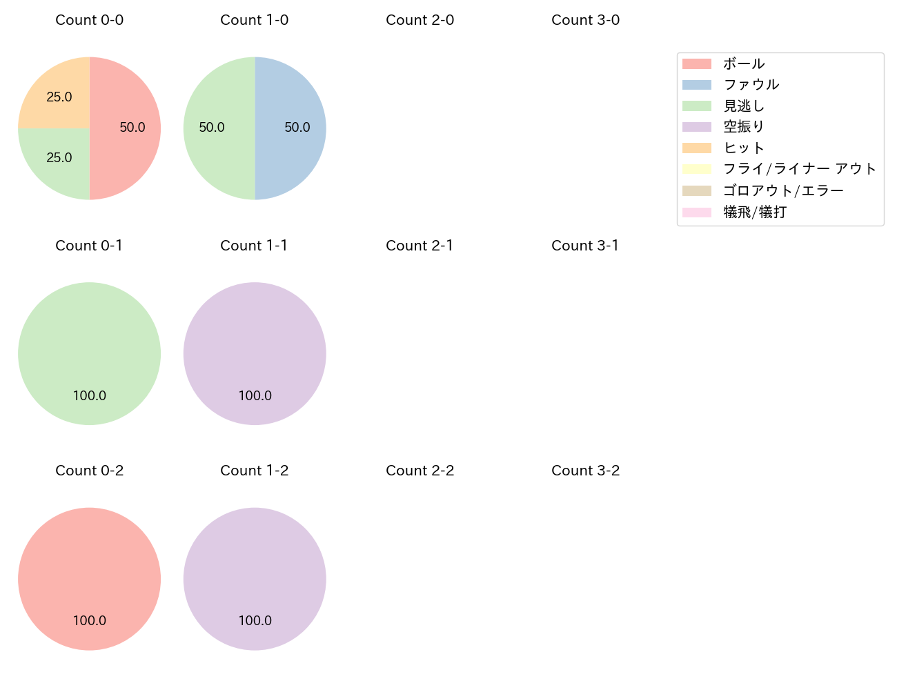 牧 秀悟の球数分布(2023年3月)