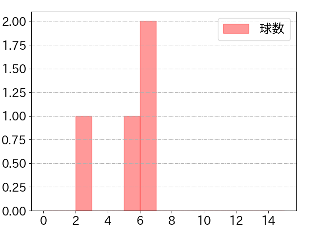 楠本 泰史の球数分布(2023年3月)