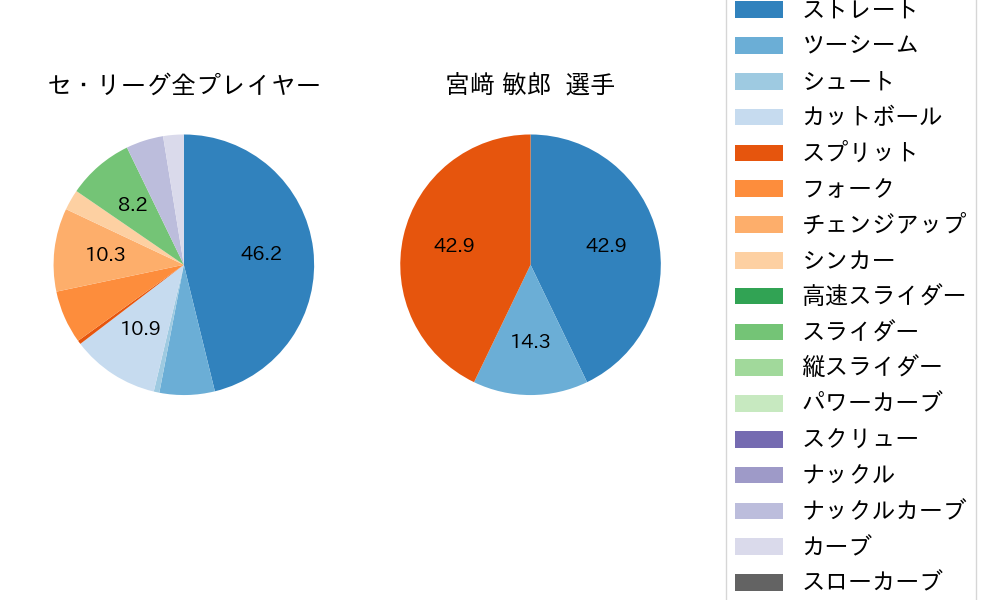 宮﨑 敏郎の球種割合(2023年3月)