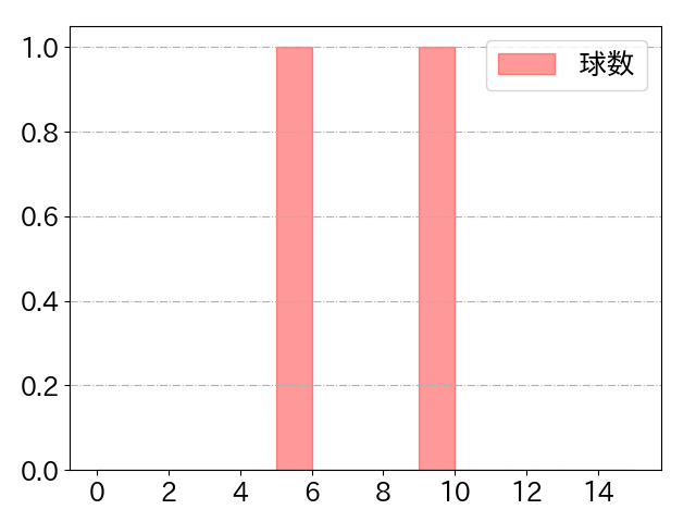 森 敬斗の球数分布(2023年3月)