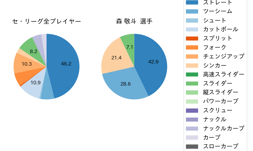 森 敬斗の球種割合(2023年3月)