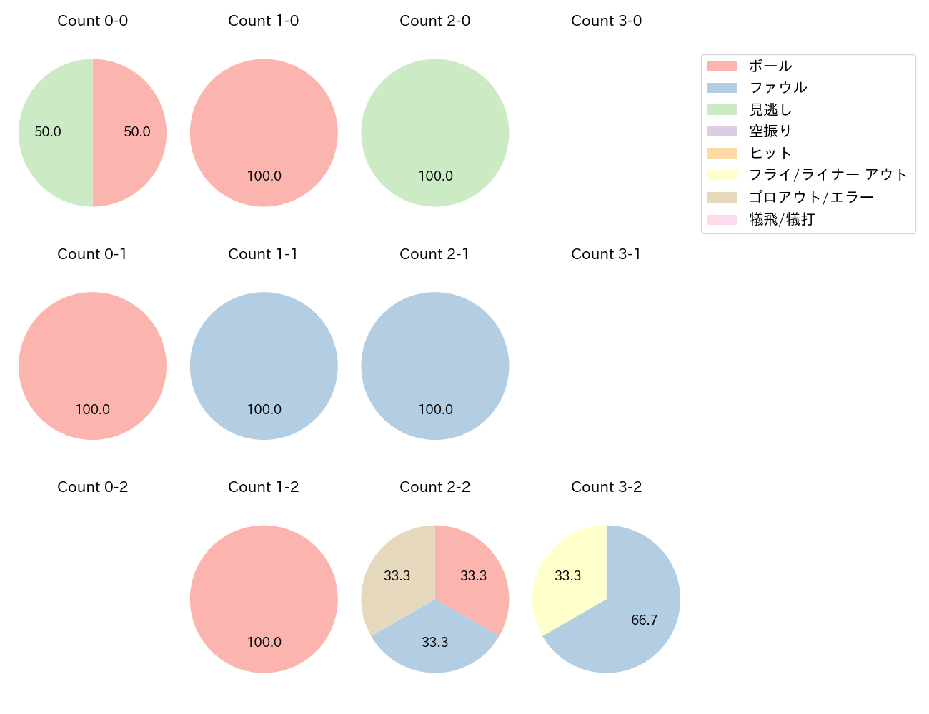 森 敬斗の球数分布(2023年3月)