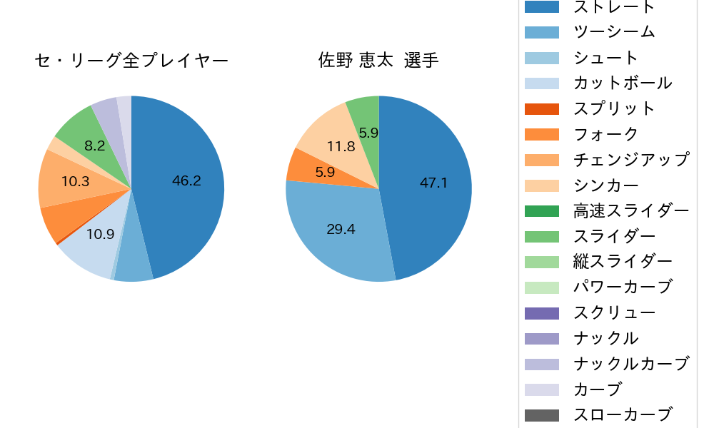 佐野 恵太の球種割合(2023年3月)