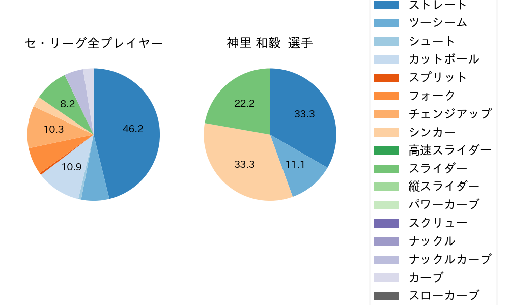 神里 和毅の球種割合(2023年3月)