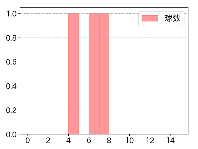 京田 陽太の球数分布(2023年3月)