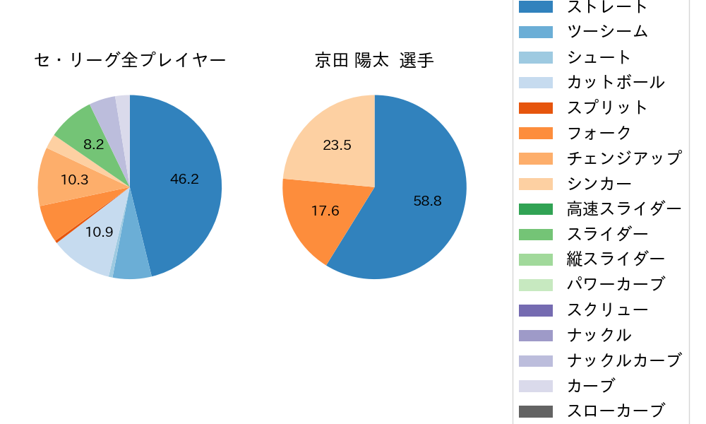 京田 陽太の球種割合(2023年3月)