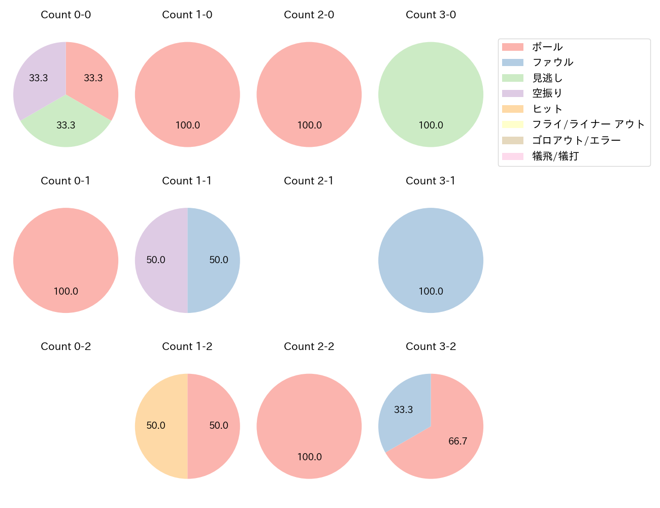 京田 陽太の球数分布(2023年3月)