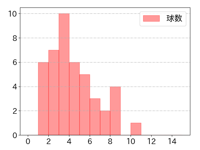 林 琢真の球数分布(2023年4月)
