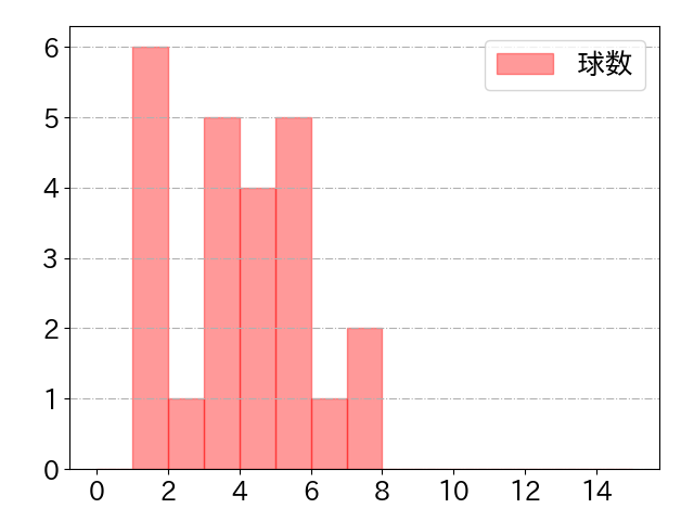 大田 泰示の球数分布(2023年4月)