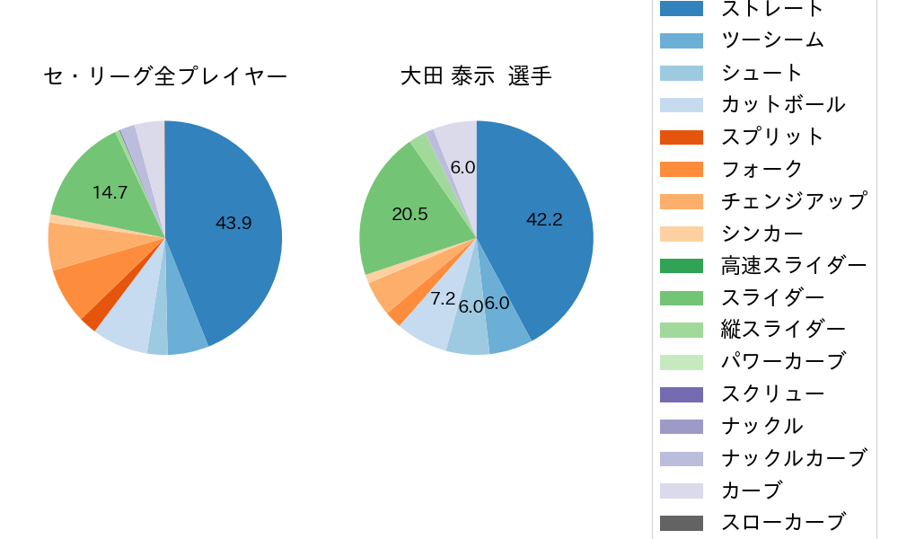 大田 泰示の球種割合(2023年4月)