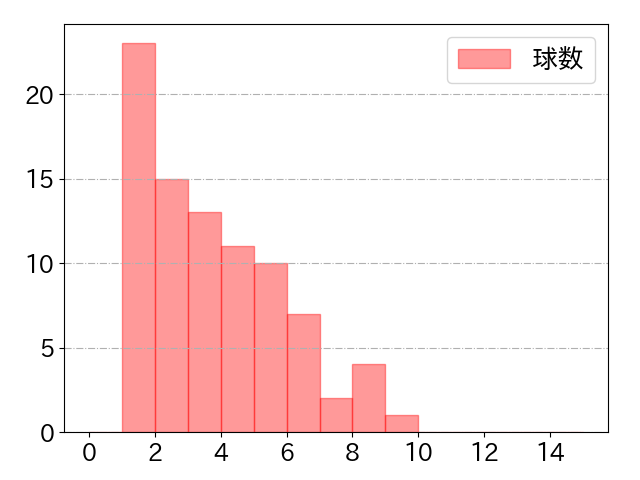 桑原 将志の球数分布(2023年4月)