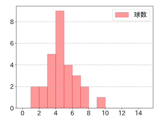 戸柱 恭孝の球数分布(2023年4月)
