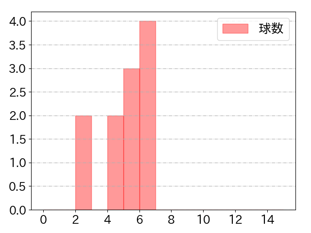 東 克樹の球数分布(2023年4月)