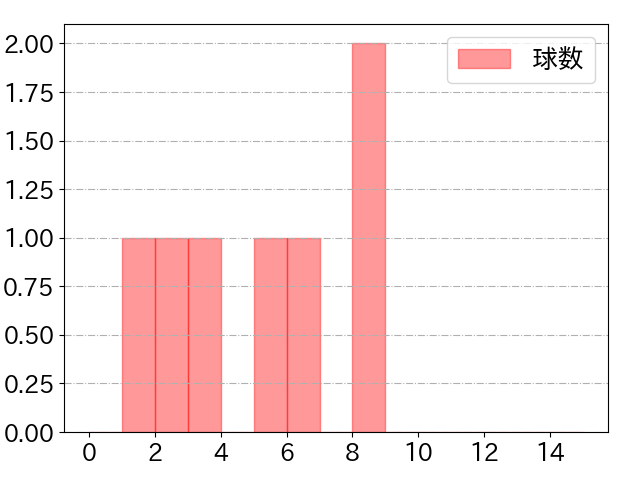 石田 健大の球数分布(2023年4月)