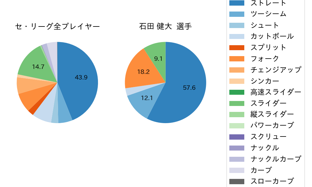石田 健大の球種割合(2023年4月)