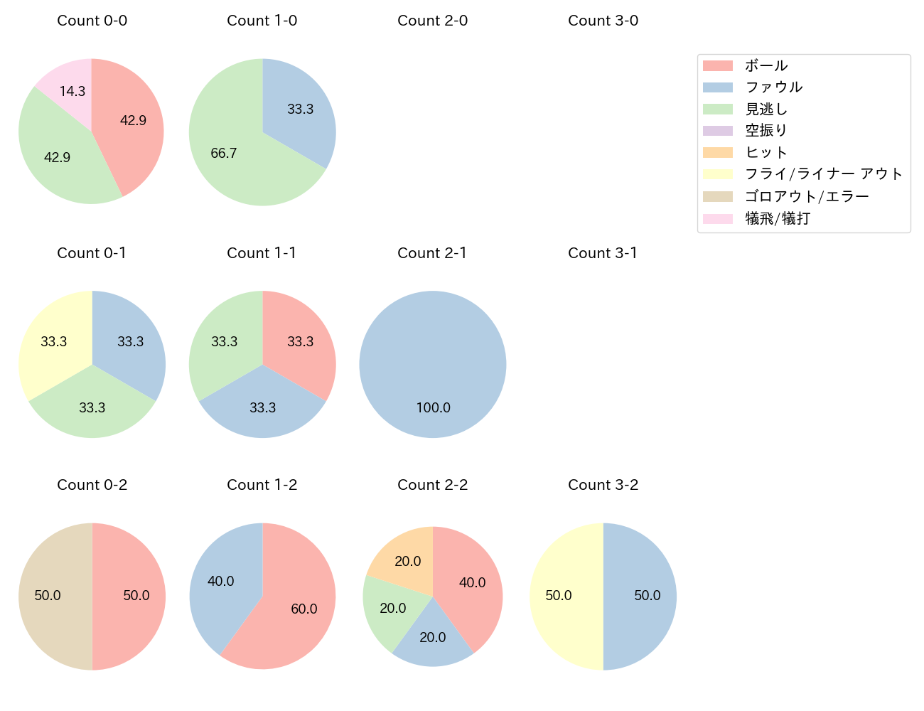 石田 健大の球数分布(2023年4月)