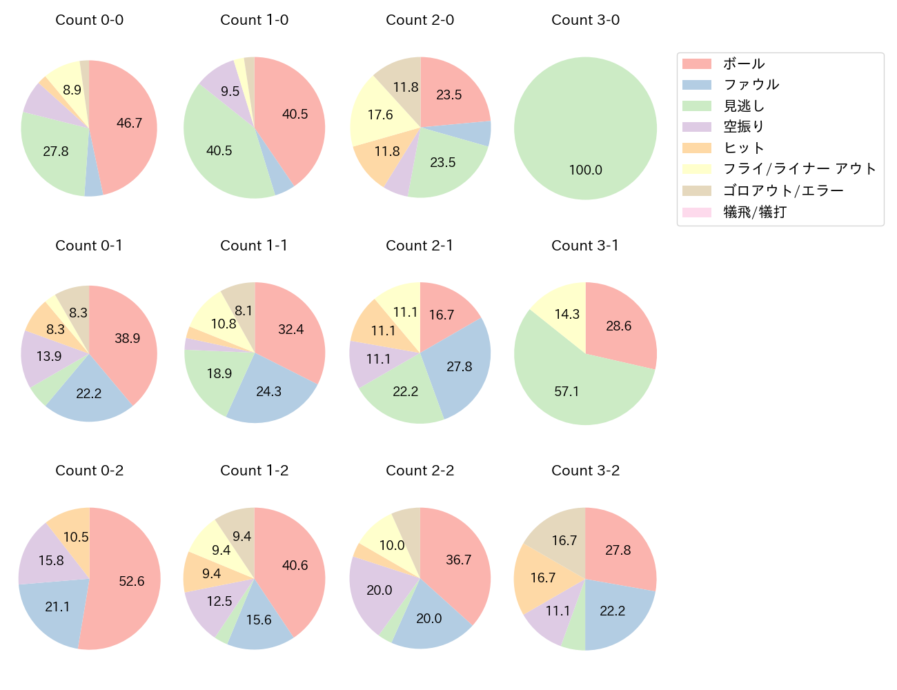 牧 秀悟の球数分布(2023年4月)