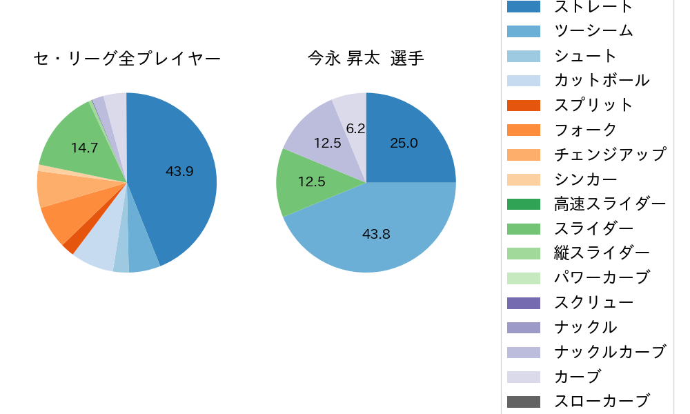 今永 昇太の球種割合(2023年4月)
