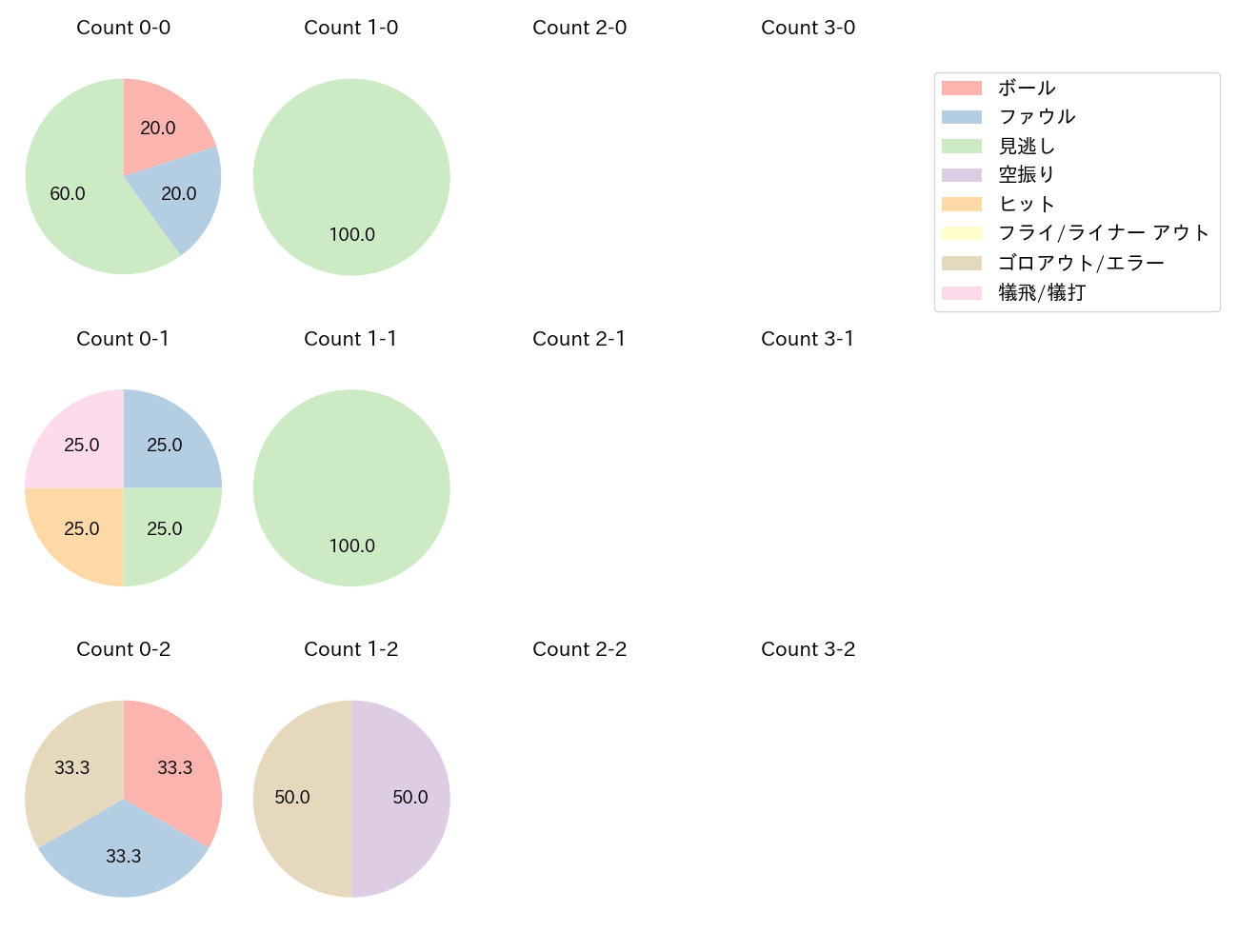 今永 昇太の球数分布(2023年4月)