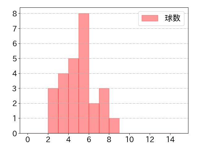 伊藤 光の球数分布(2023年4月)