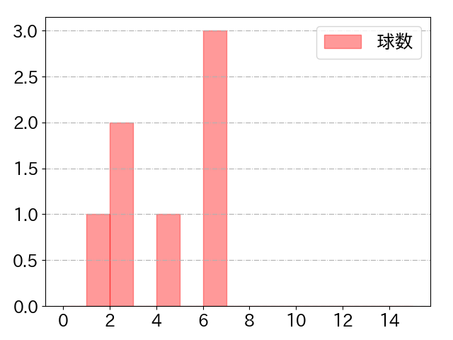 柴田 竜拓の球数分布(2023年4月)