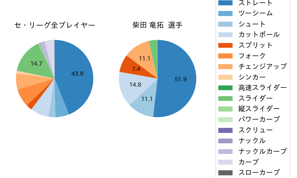 柴田 竜拓の球種割合(2023年4月)
