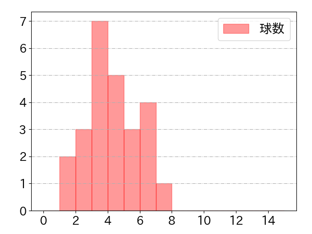 楠本 泰史の球数分布(2023年4月)