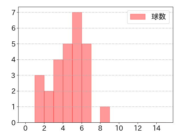 山本 祐大の球数分布(2023年4月)