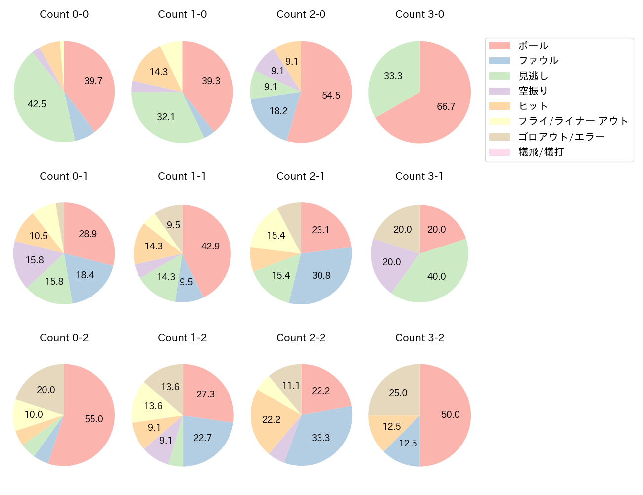 宮﨑 敏郎の球数分布(2023年4月)