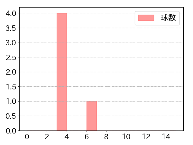 平良 拳太郎の球数分布(2023年4月)