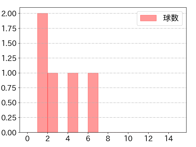 森 敬斗の球数分布(2023年4月)