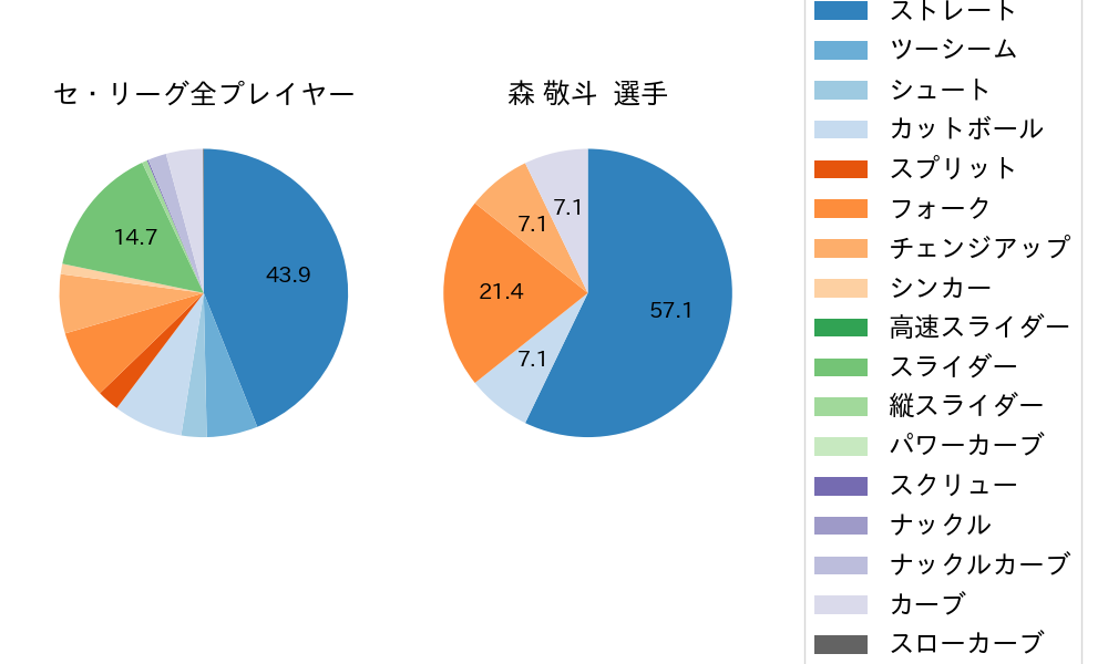 森 敬斗の球種割合(2023年4月)
