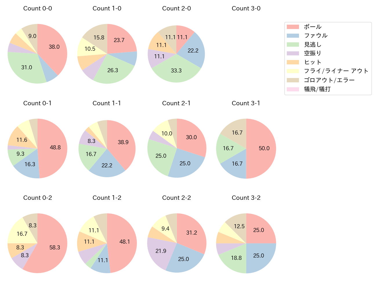 佐野 恵太の球数分布(2023年4月)