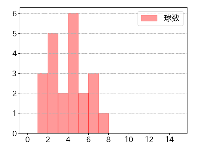 神里 和毅の球数分布(2023年4月)