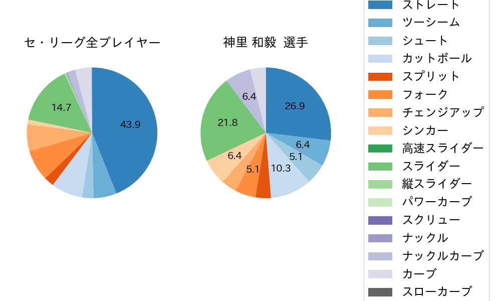 神里 和毅の球種割合(2023年4月)