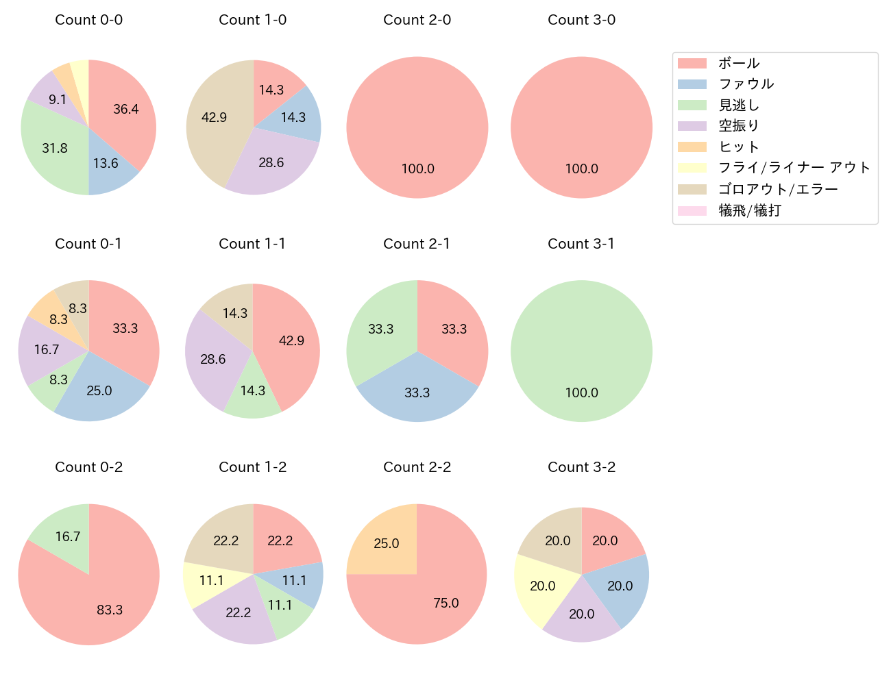 神里 和毅の球数分布(2023年4月)