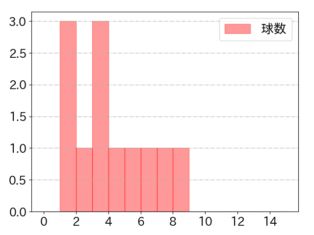 林 琢真の球数分布(2023年5月)
