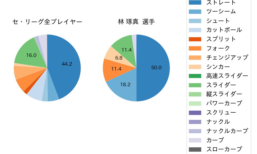 林 琢真の球種割合(2023年5月)
