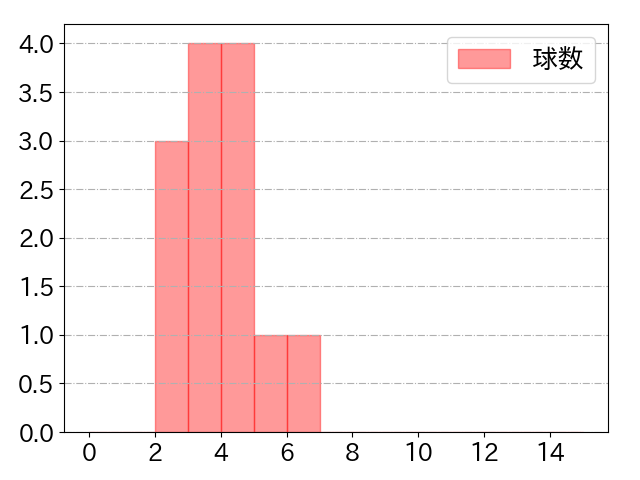 大田 泰示の球数分布(2023年5月)