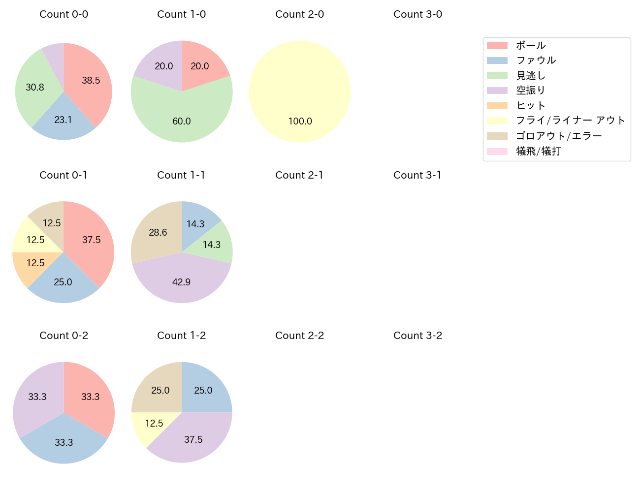 大田 泰示の球数分布(2023年5月)