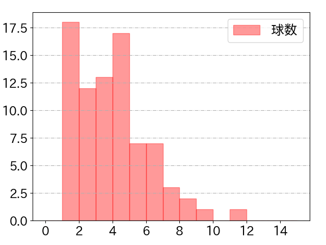 桑原 将志の球数分布(2023年5月)