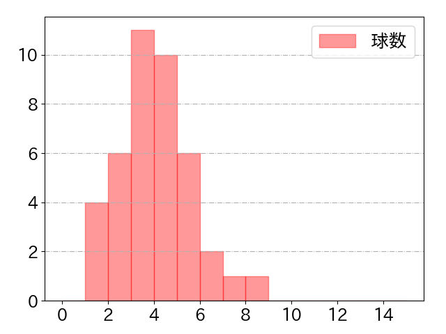 戸柱 恭孝の球数分布(2023年5月)