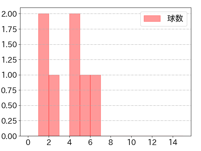 東 克樹の球数分布(2023年5月)