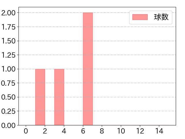 石田 健大の球数分布(2023年5月)