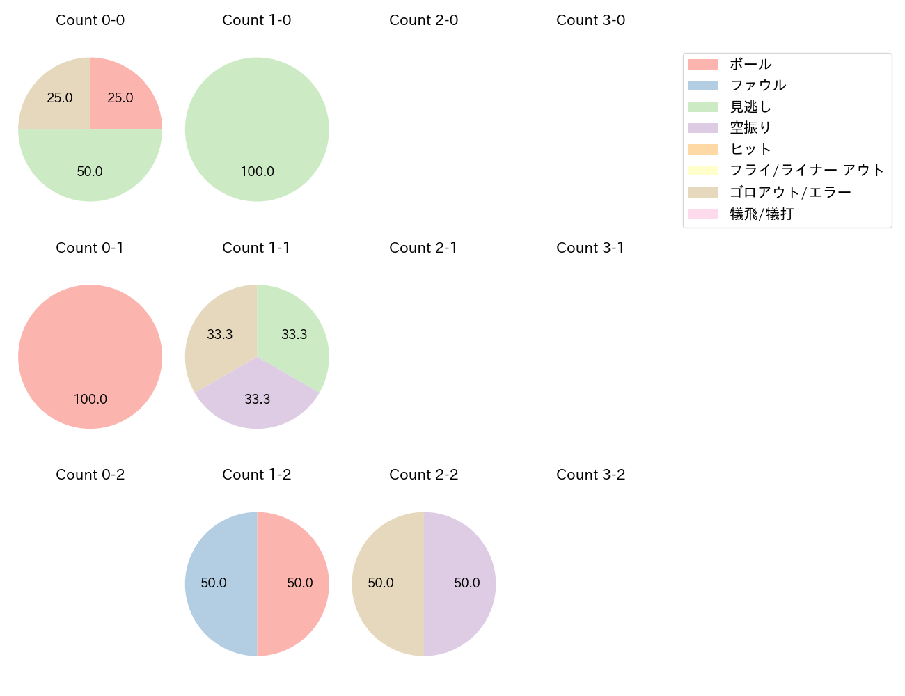 石田 健大の球数分布(2023年5月)