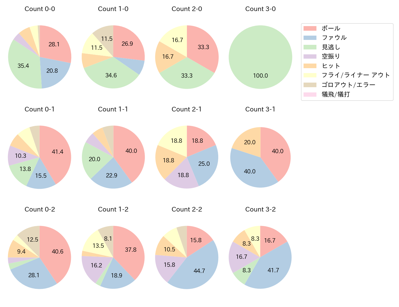牧 秀悟の球数分布(2023年5月)