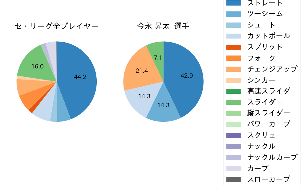 今永 昇太の球種割合(2023年5月)