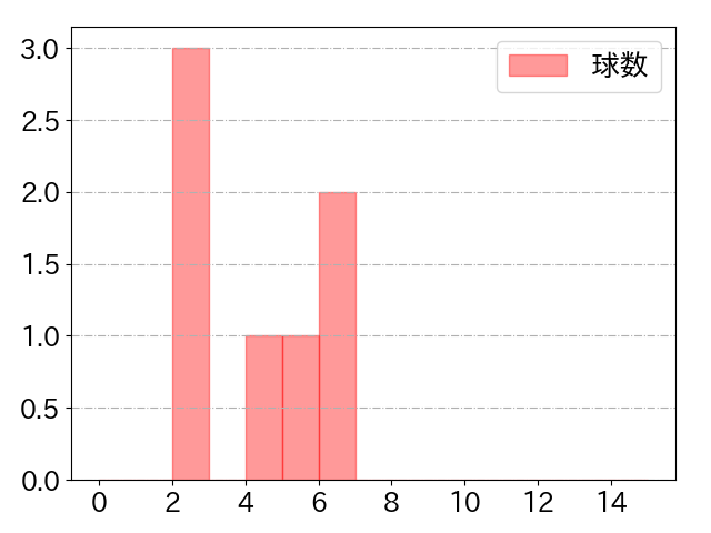 柴田 竜拓の球数分布(2023年5月)