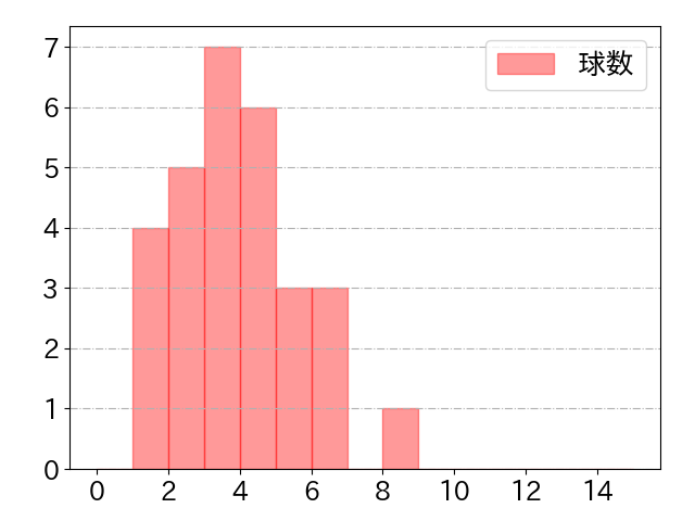 楠本 泰史の球数分布(2023年5月)